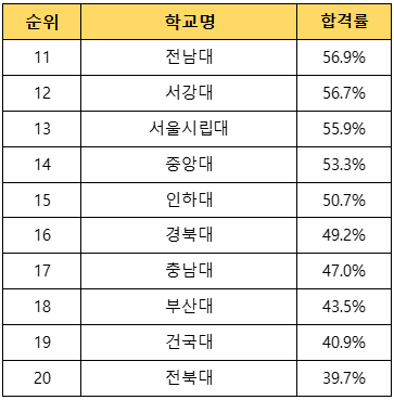 로스쿨-순위-11위에서-20위까지