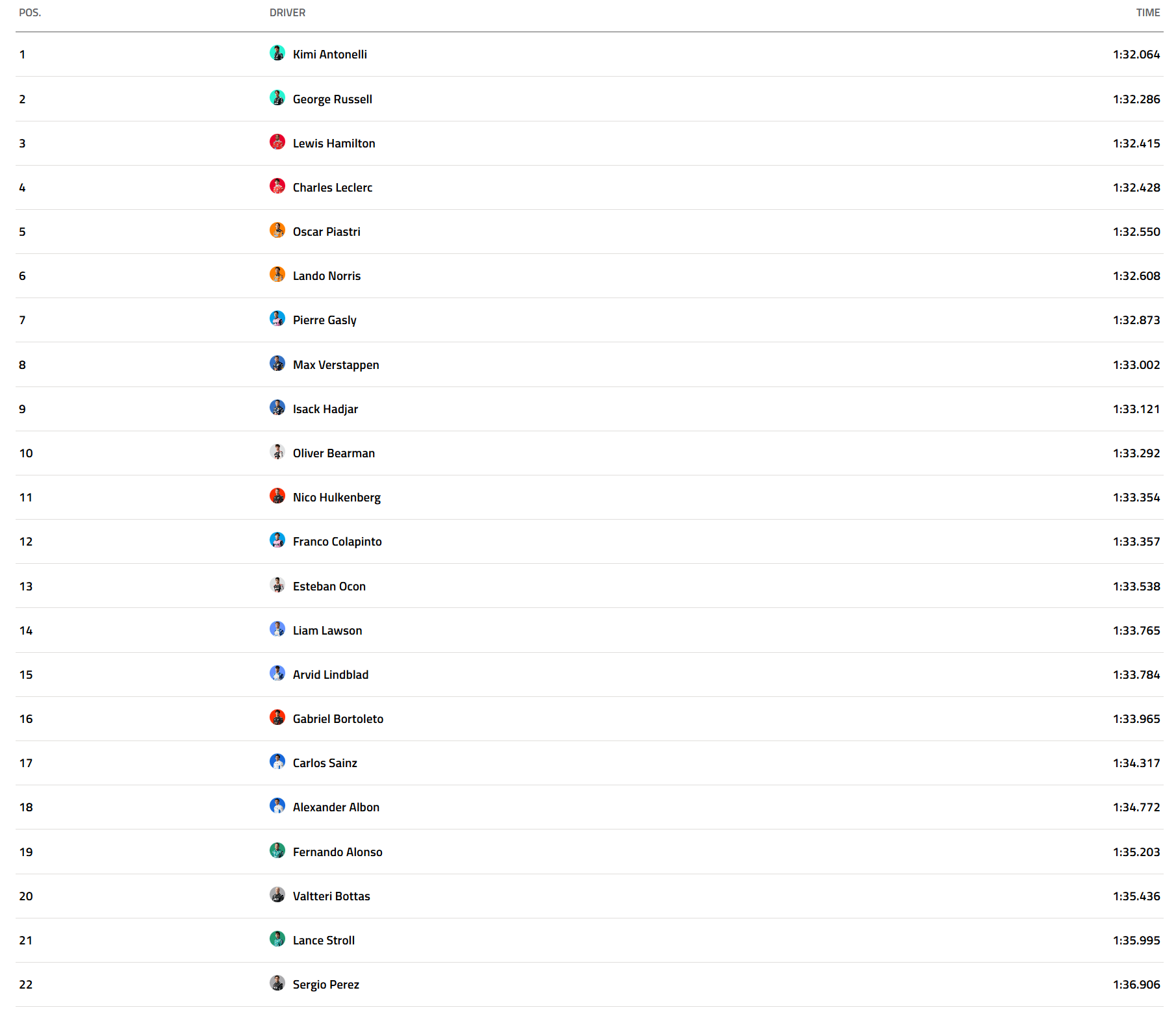 상하이 그랑프리 퀄리파잉 결과