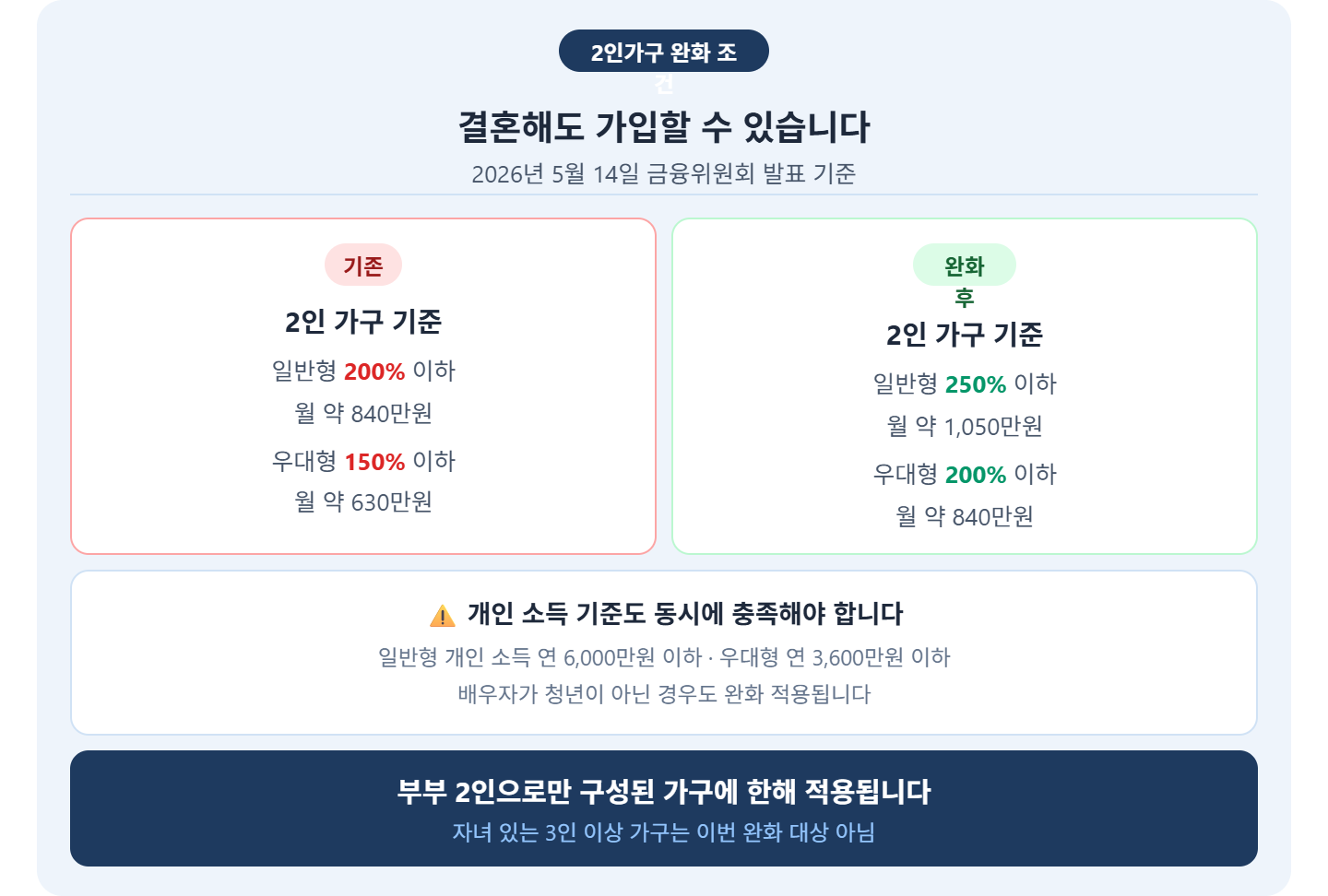 alt="청년미래적금 신혼부부 2인가구 완화 조건 &mdash; 기존 일반형 200% 우대형 150%, 완화 후 일반형 250% 월 1050만원 우대형 200% 월 840만원, 개인소득 기준 동시 충족 필수"