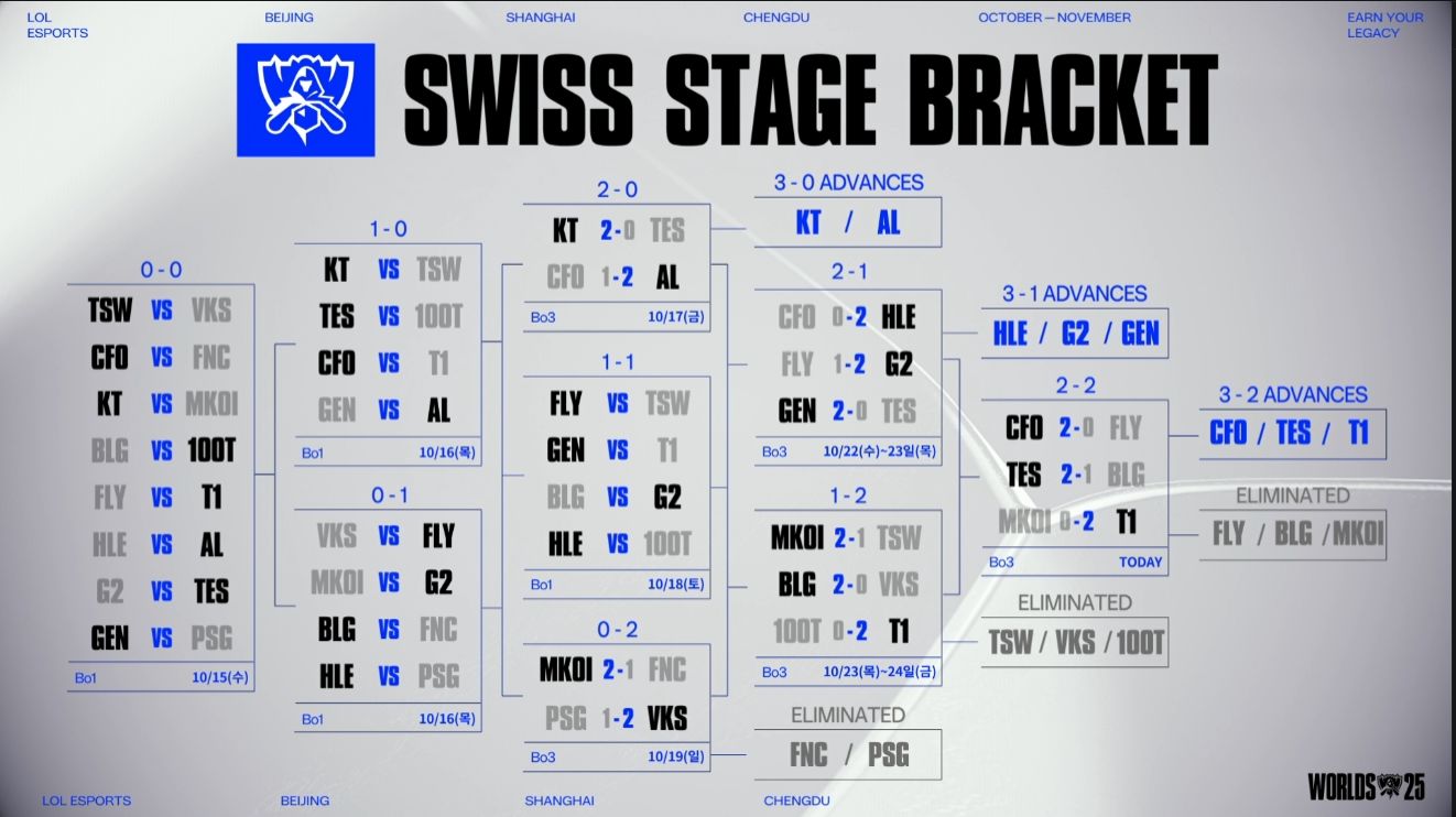 2025 스위스 스테이지 결과