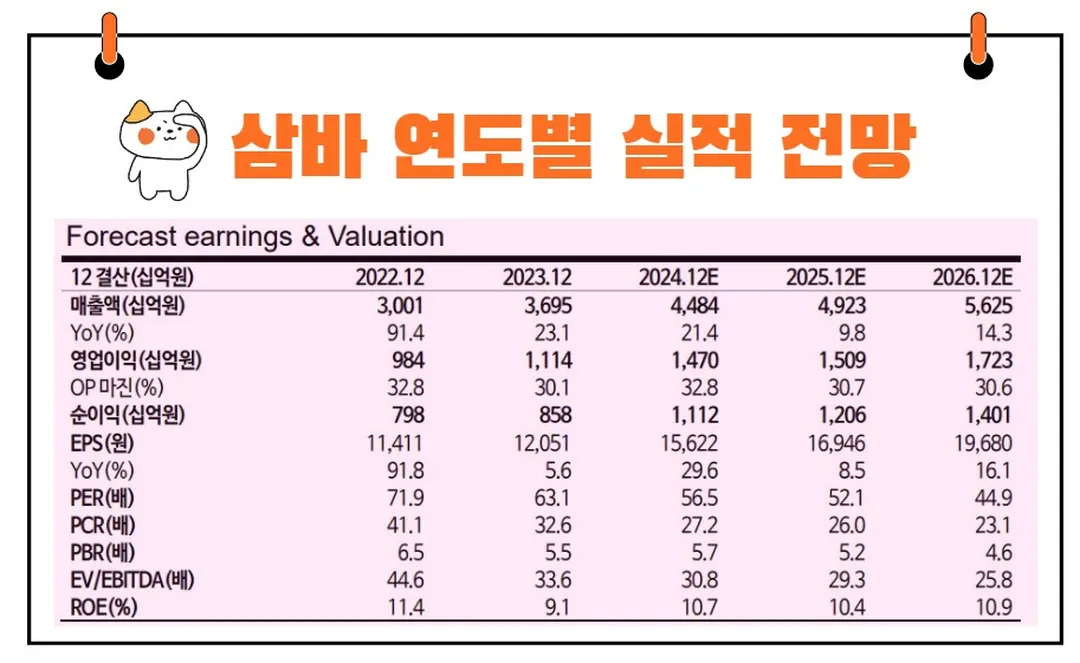 삼성바이오로직스 실적 전망