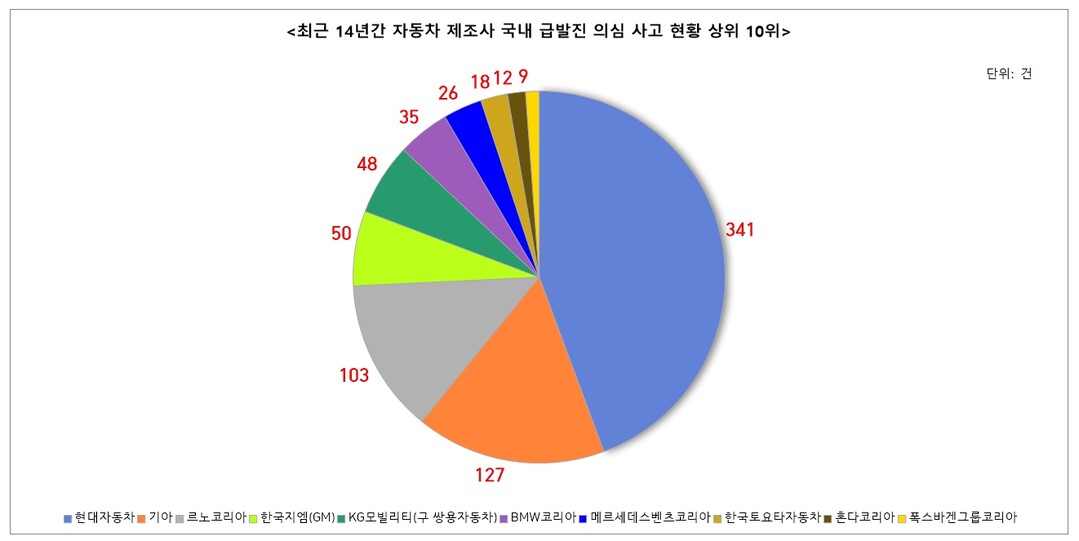 국내 급발진 회사 조사
