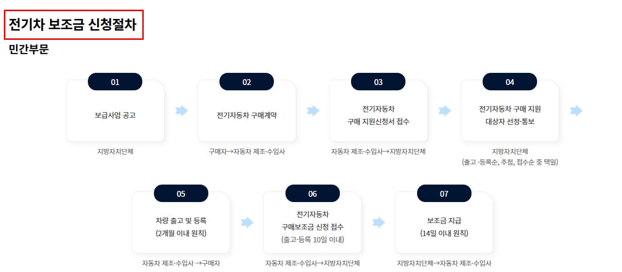 전기차 보조금 신청절차