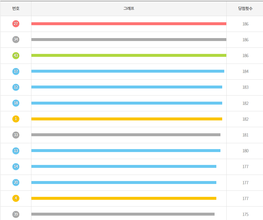 로또 당첨지역 및 번호 알아보기 사진