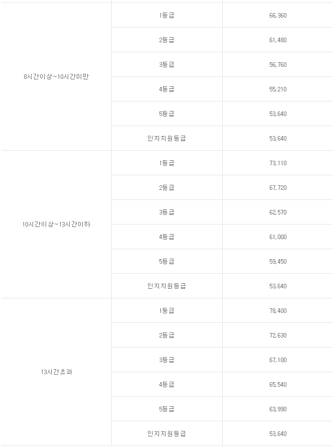 노인장기요양등급