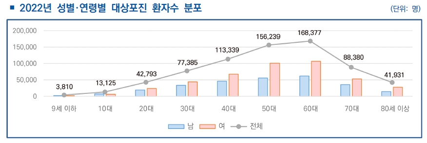 2022년 성별 연령별 대상포진 환자수 분포