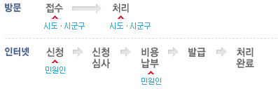 처리-절차