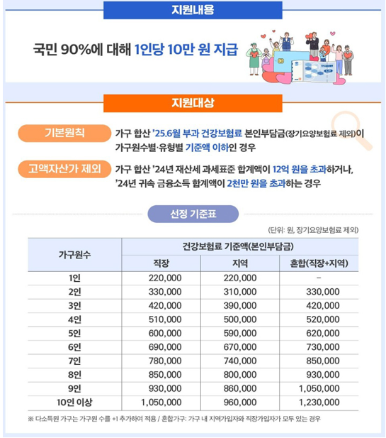 2차 소비쿠폰 지급일 대상자까지 1분만에 확인