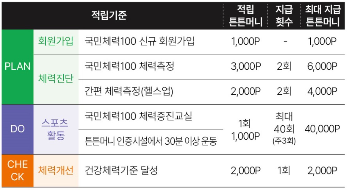 튼튼머니 적립방법