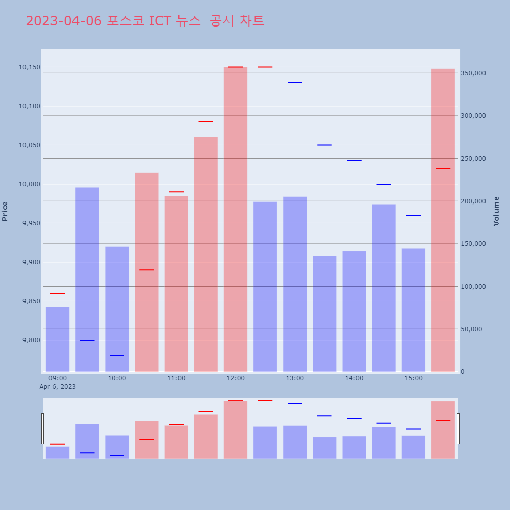 포스코 ICT_뉴스공시차트