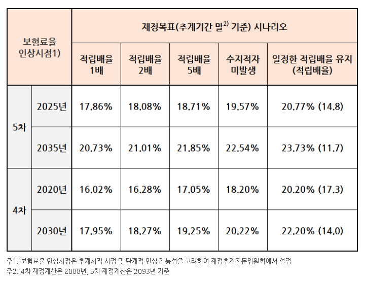 국민연금수령액수령나이지급액부양가족연금보험료율인상기금소진재정추계