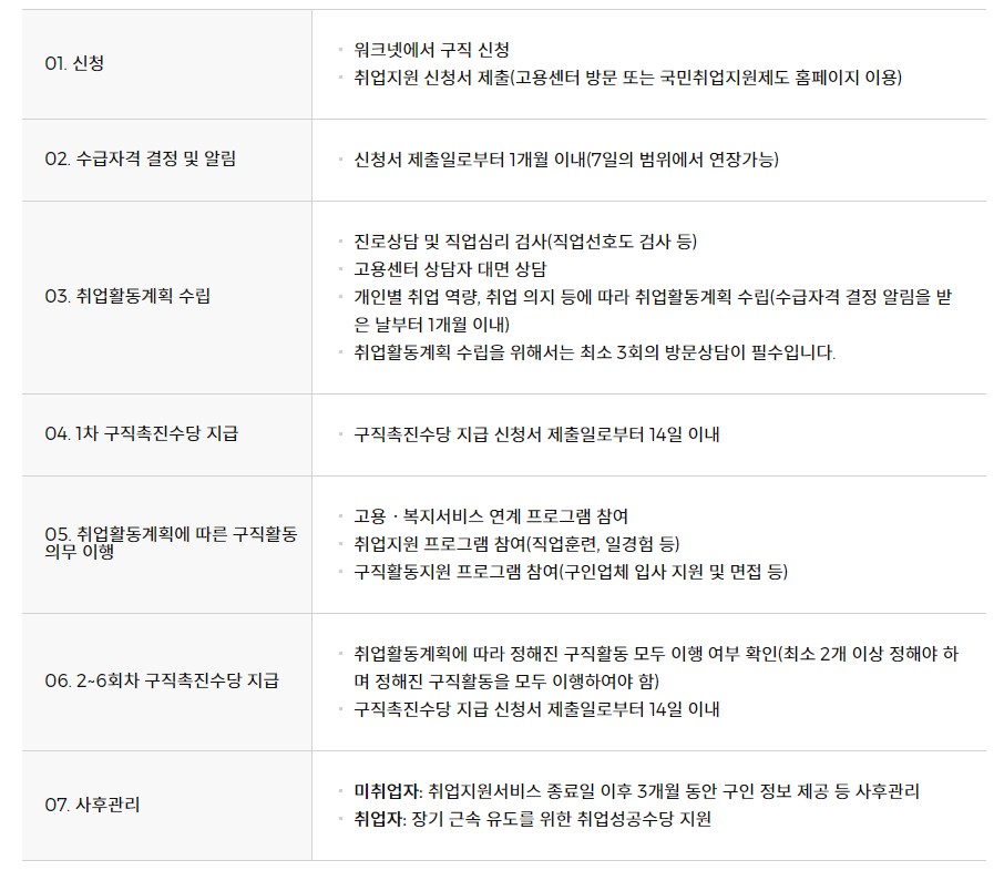 국민취업지원제도 신청방법