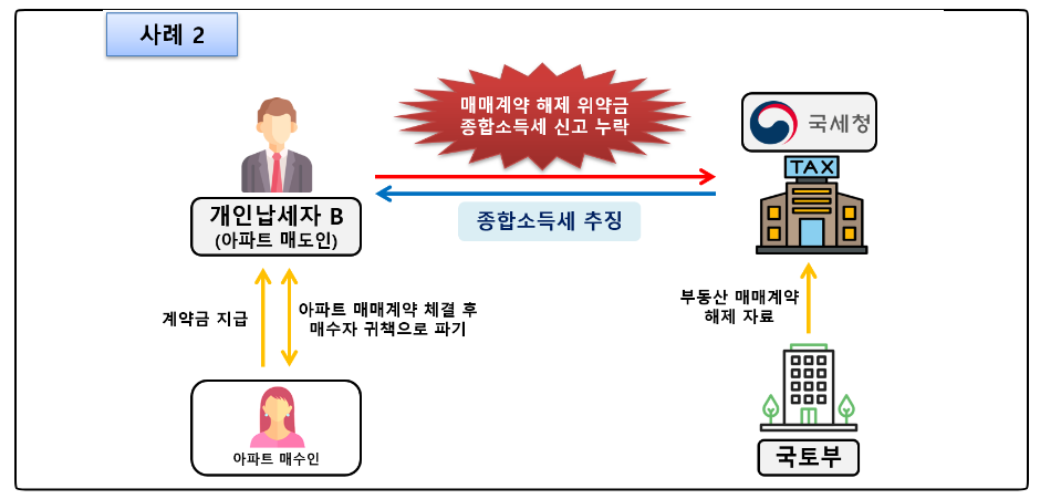 국세청 추징사례2