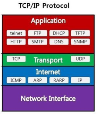 TCP/IP Protocol Layer