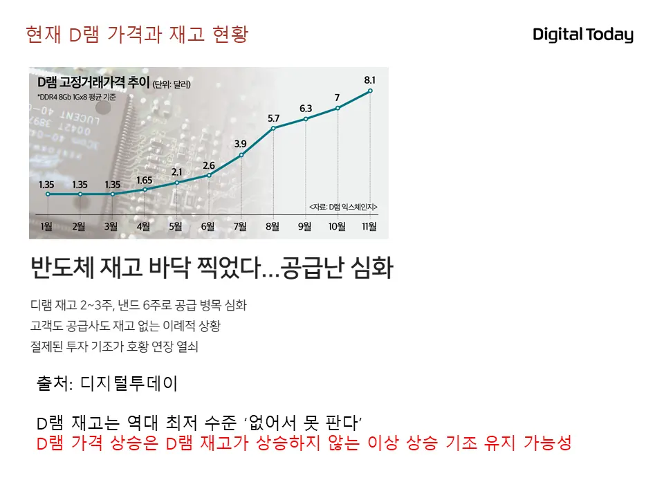 D램의 가격 그래프와 재고 현황