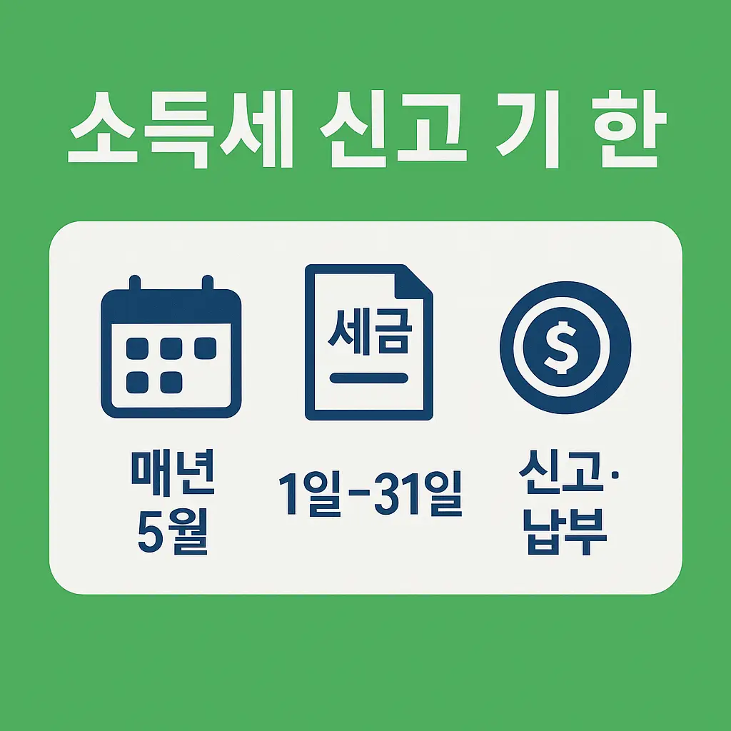 폐업신고 후 매년 5월 1일부터 31일까지 진행되는 소득세 신고와 납부 기한을 알려주는 사업자 세금 관련 인포그래픽 이미지