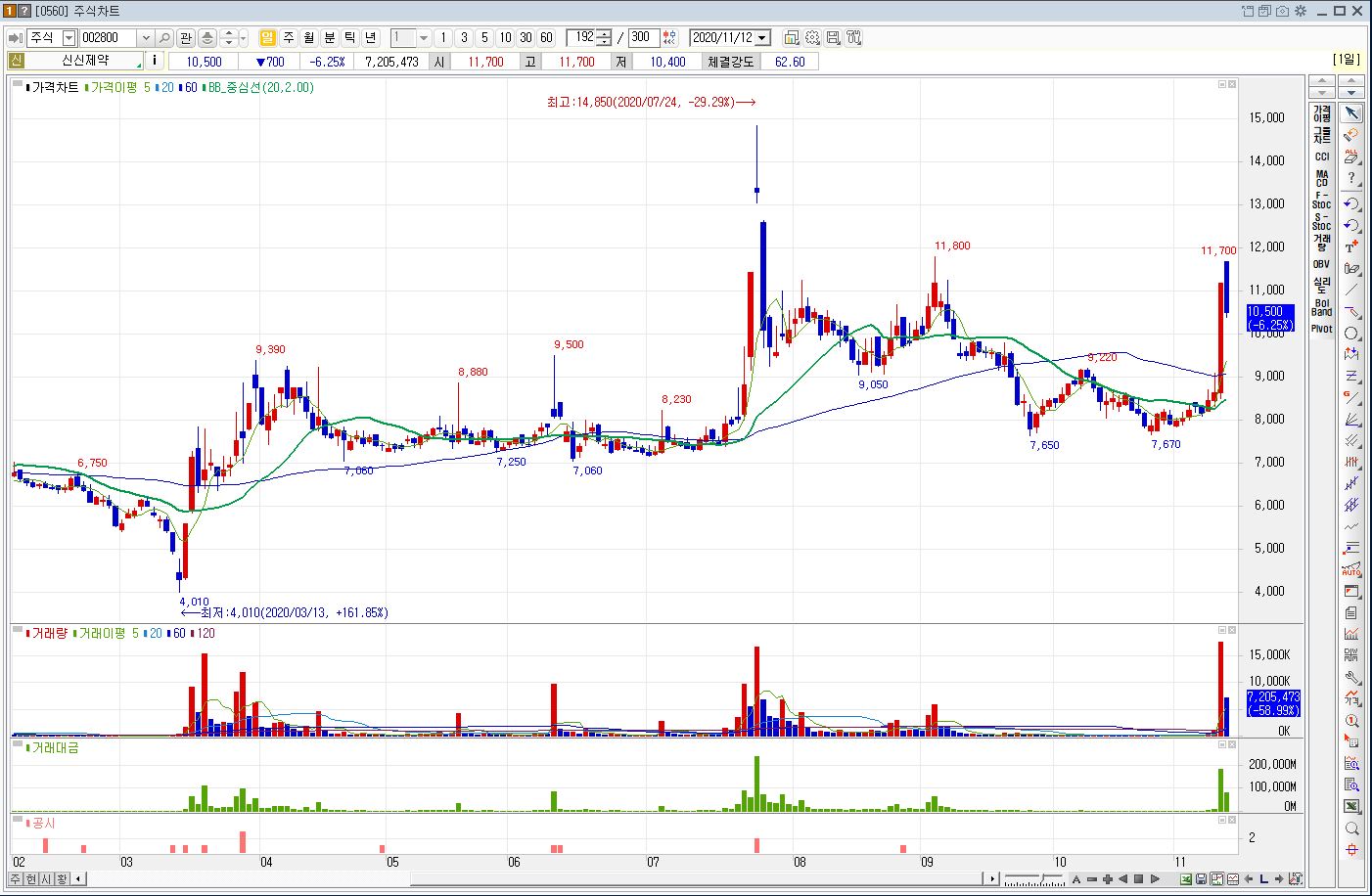 신신제약 일봉 주가 변동 흐름