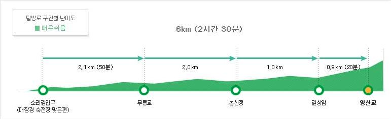 가야산 소리길 등산코스 난이도