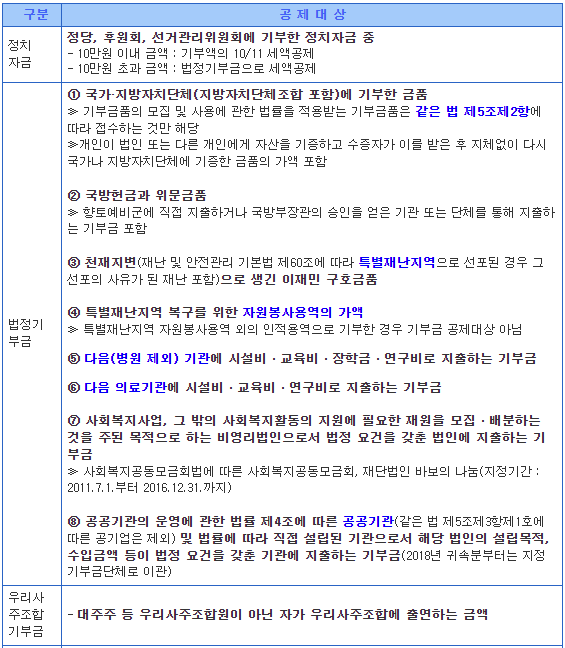 공제대상-기부금-종류-표