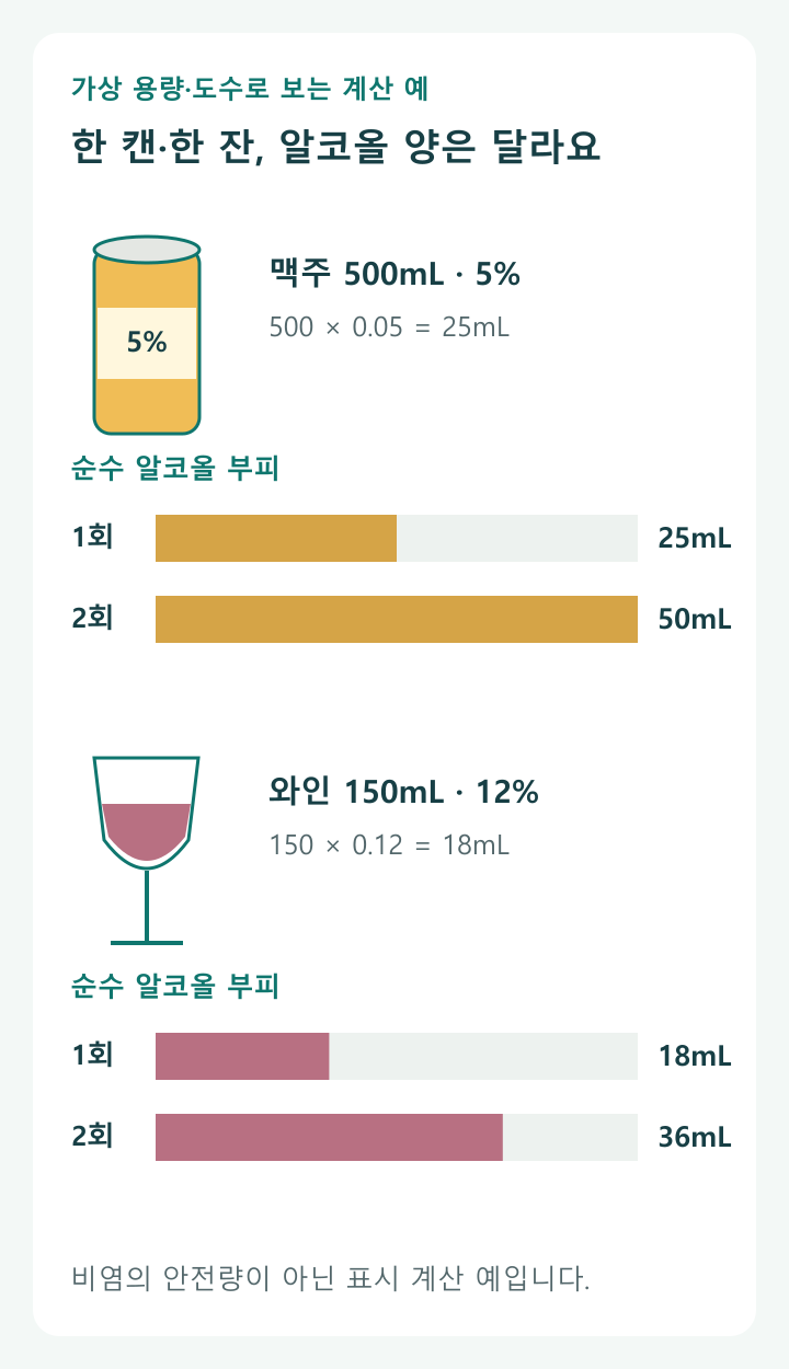 한 캔·한 잔의 알코올 양, 도수와 용량을 곱해요; 맥주 예: 5%·500mL는 알코올 부피25mL; 와인 예: 12%·150mL는 알코올 부피18mL; 계산: 같은 음료를 두 번 마시면 각각50mL·36mL