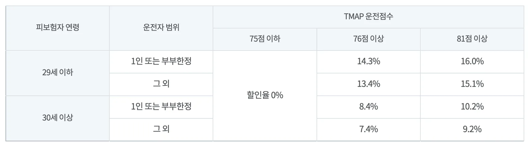 티맵 운전점수 할인 특약 할인율