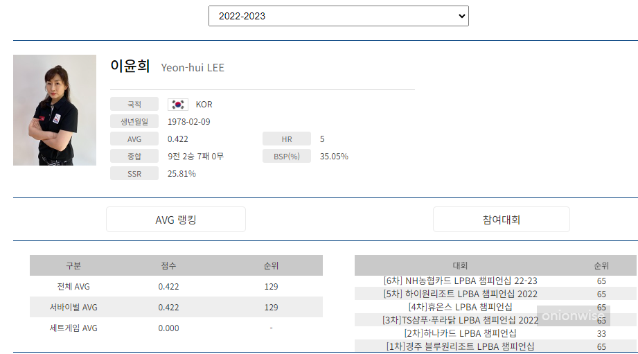 프로당구 2022-23 시즌, 이윤희 당구선수 LPBA투어 경기지표