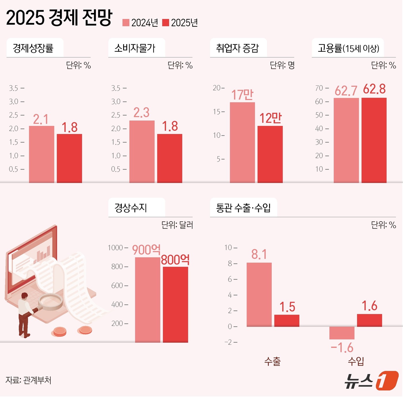 2025 경제 전망