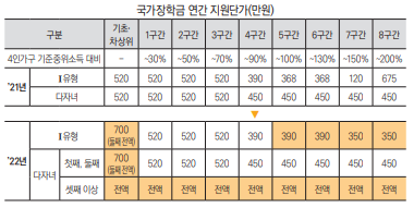 국가장학금 지급 금액 확대