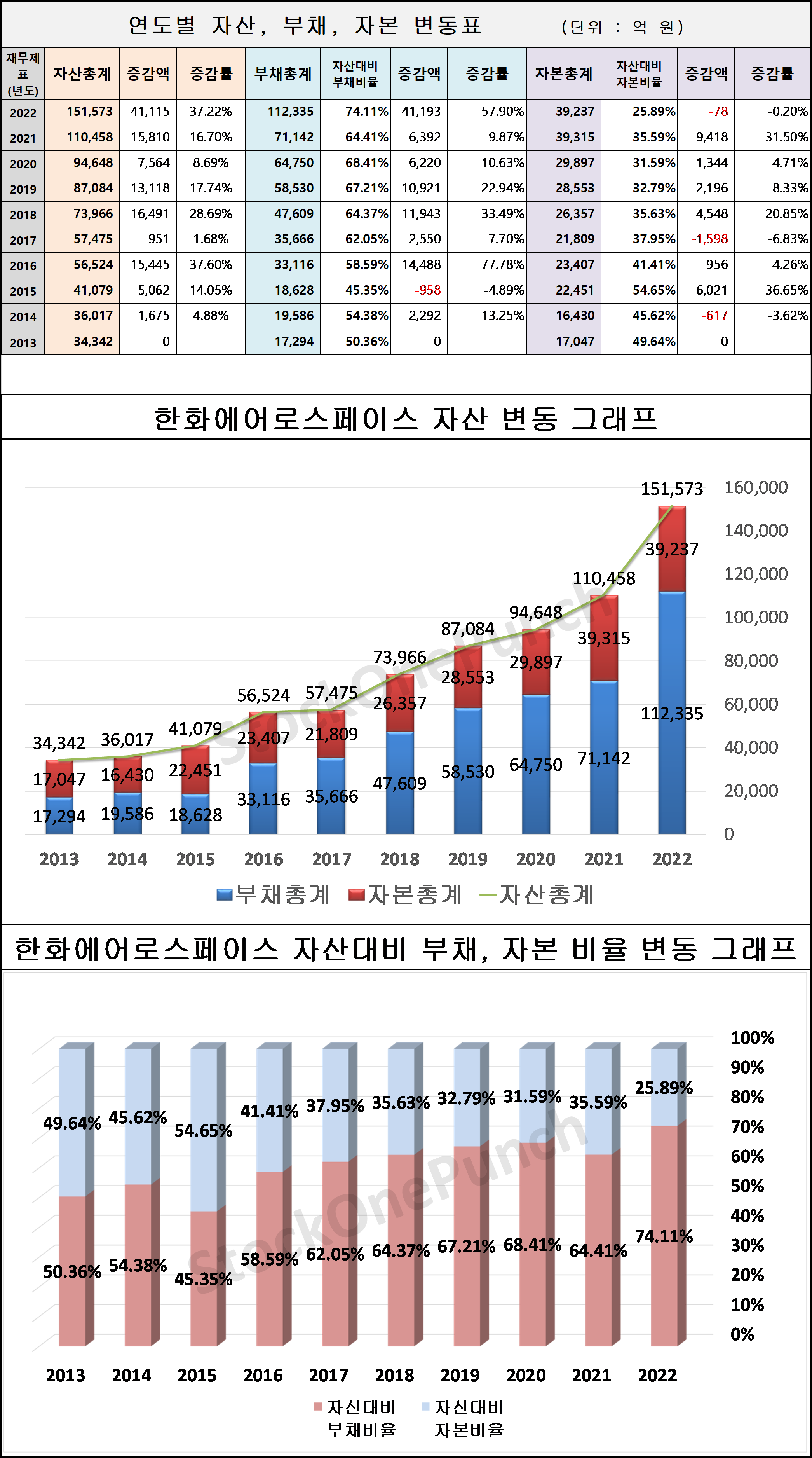 한화에어로스페이스 의 연도별 자산, 부채, 자본 변동표 및 그래프