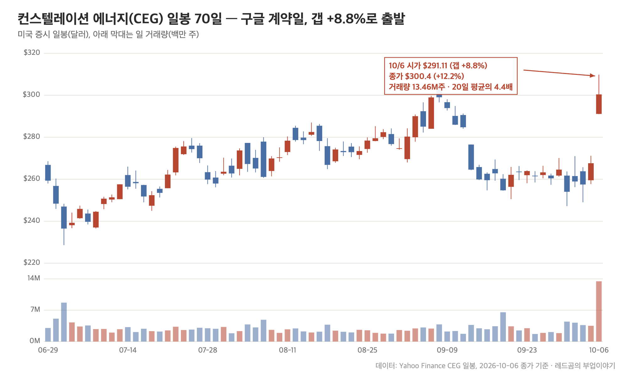 컨스텔레이션 에너지(CEG) 일봉 70일, 구글 계약일 갭 상승과 거래량 급증