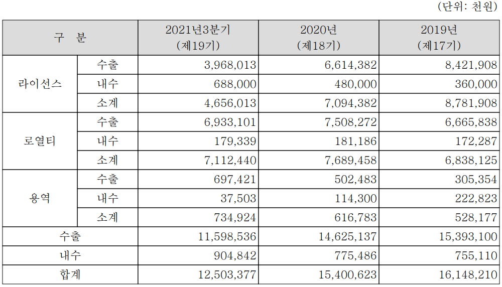 칩스앤미디어 실적 구분 현황(2021년 3분기)