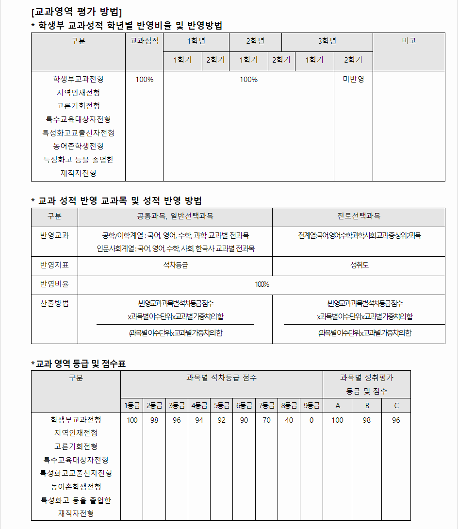2024학년도 금오공과대학교 학생부교과전형 교과영역 평가 방법