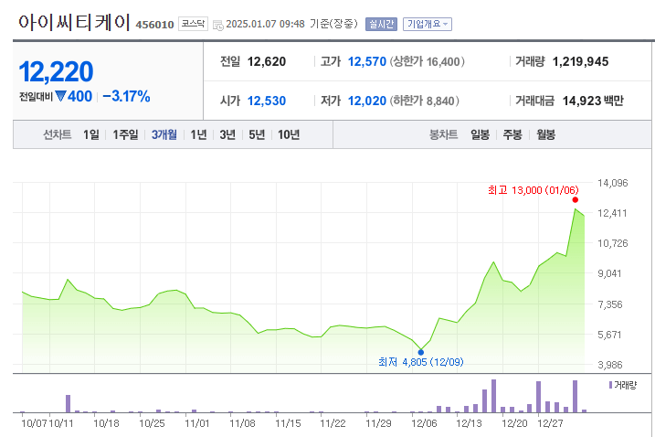 아이씨티케이 주가