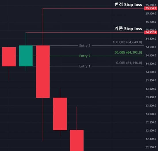 기준이 되는 스탑로스는 정하는법을 알려주는 사진