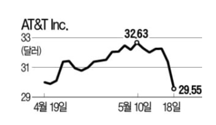 AT&T 주가 변동