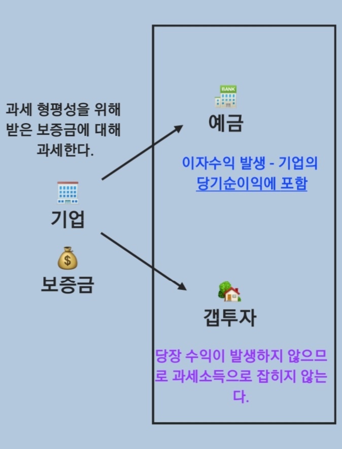 간주임대료