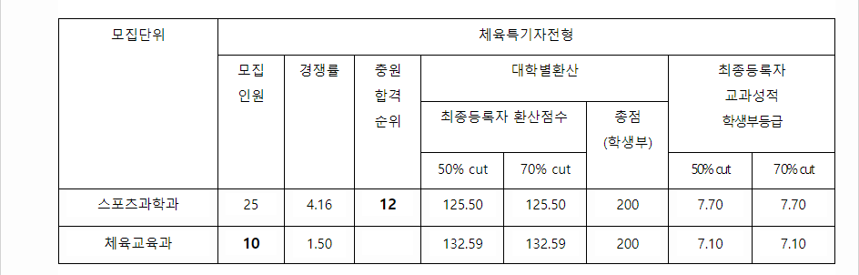 2023학년도 경남대학교 학생부교과전형 체육특기자전형 결과