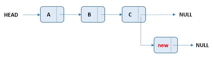 linkedlist-add