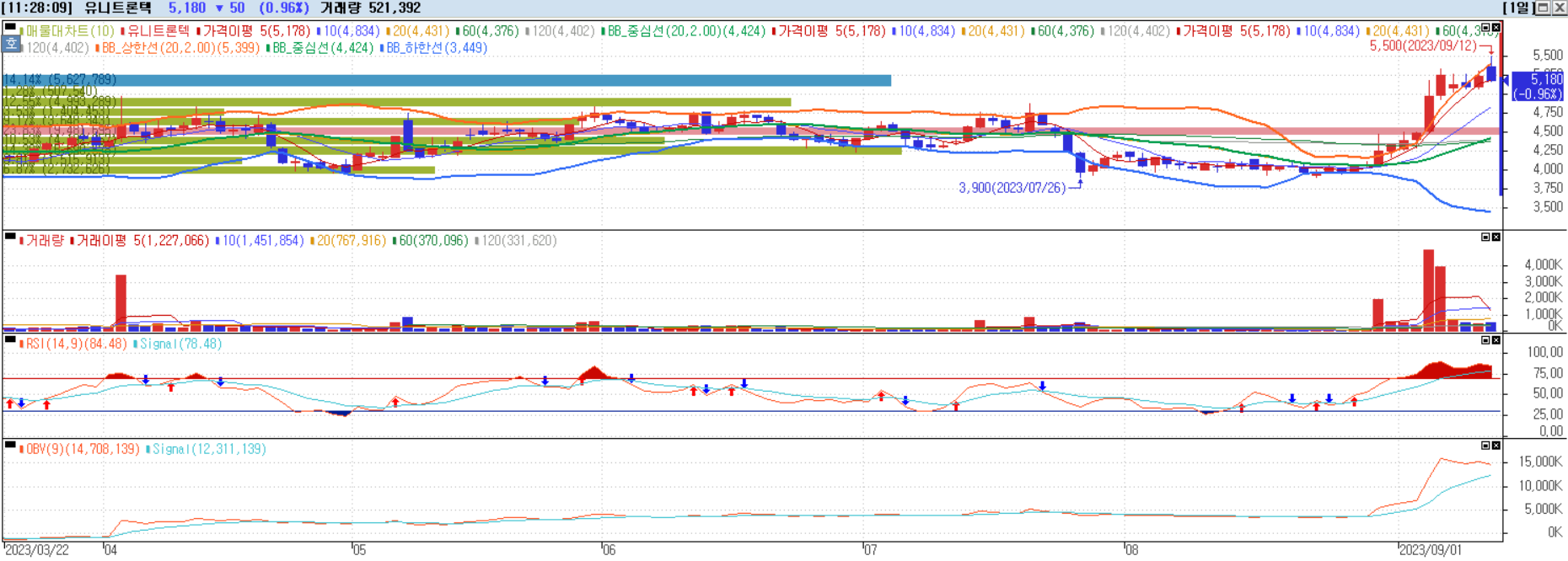 유니트론텍 일별챠트