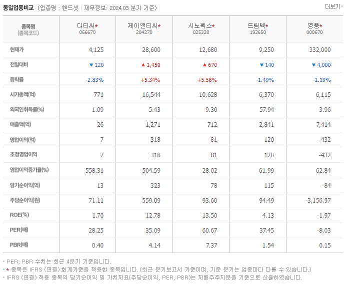 디티씨_동종업비교자료