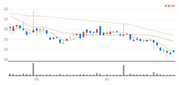 캐스텍코리아 차트