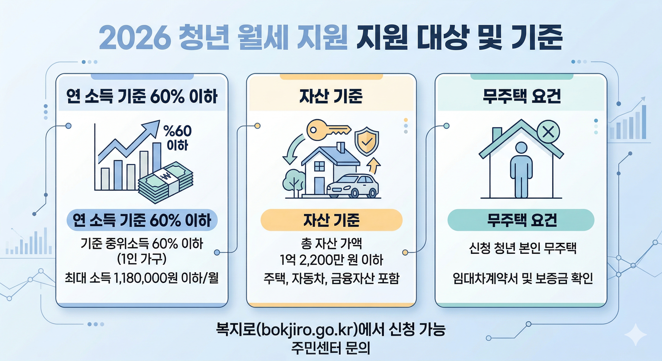 026년 청년월세지원 신청 자격을 시각화한 인포그래픽. 소득 60% 이하, 재산 기준, 무주택 요건 등을 직관적인 아이콘으로 설명하여 누구나 쉽게 이해할 수 있도록 디자인된 전문적인 일러스트.