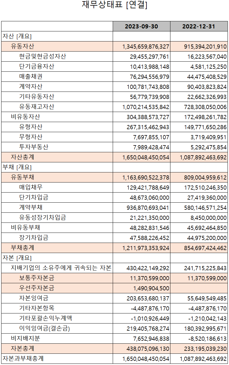 피엔티 - 재무상태표