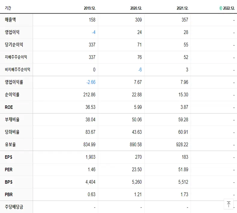 한컴위드 재무제표