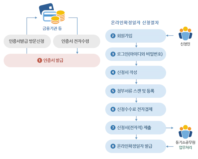 온라인 확정일자 신청 절차