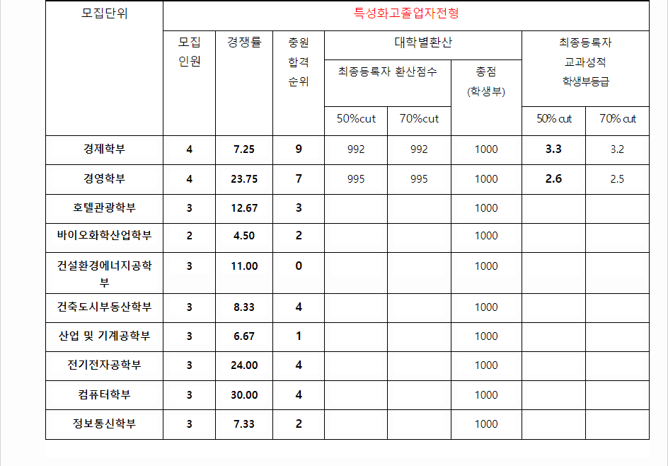 2023학년도 수원대학교 학생부교과전형 특성화고졸업자전형 결과