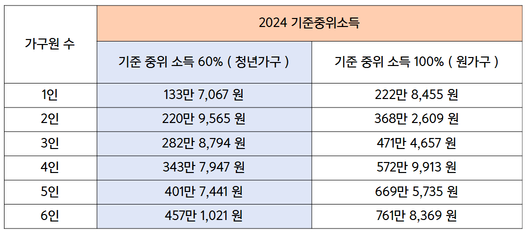 2024 청년월세 지원금 신청