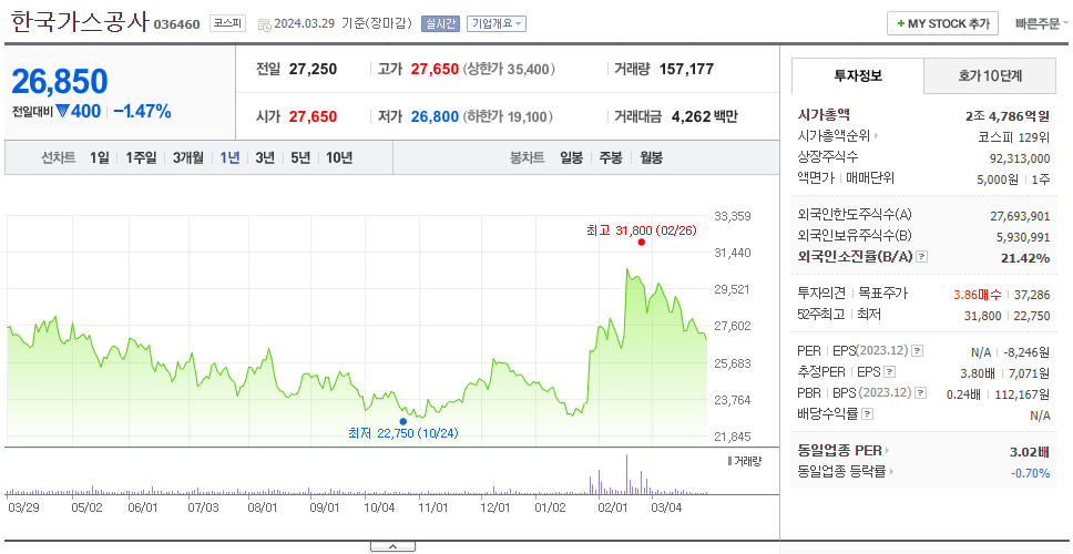 한국가스공사_주가