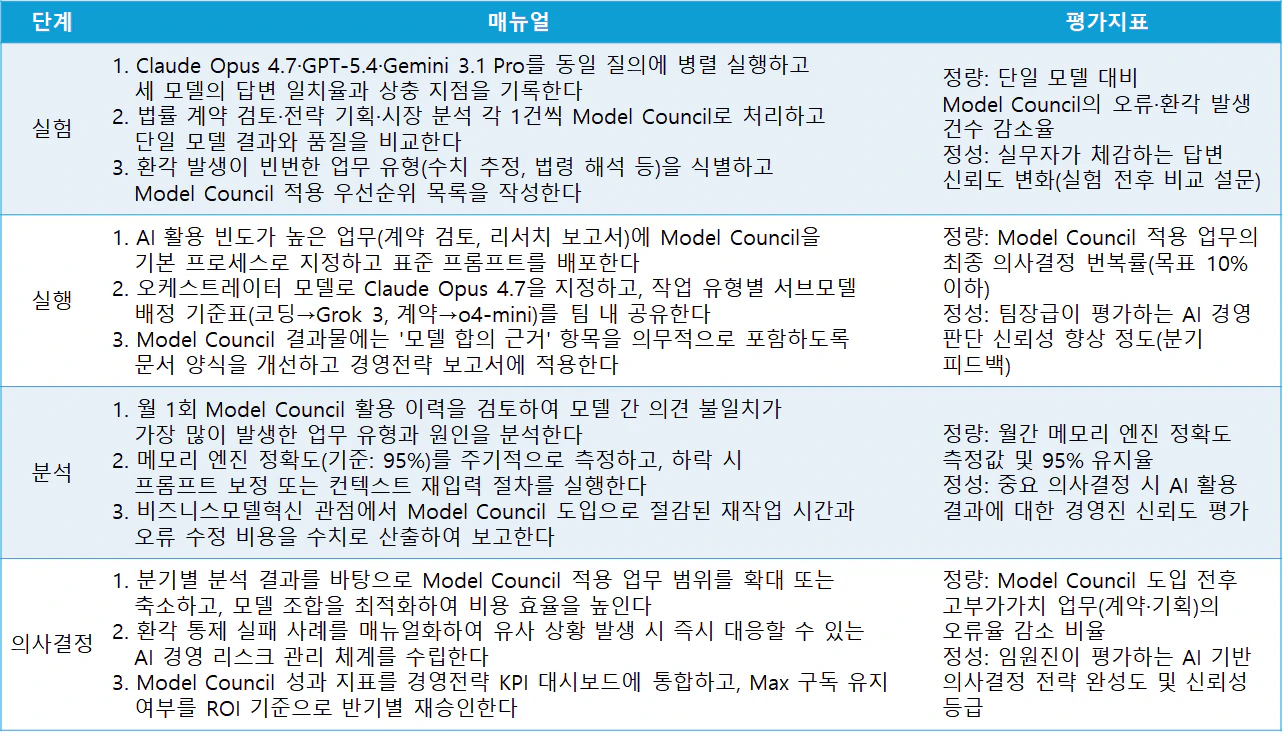 Model Council 기반 환각 통제 실무 매뉴얼 및 평가지표
