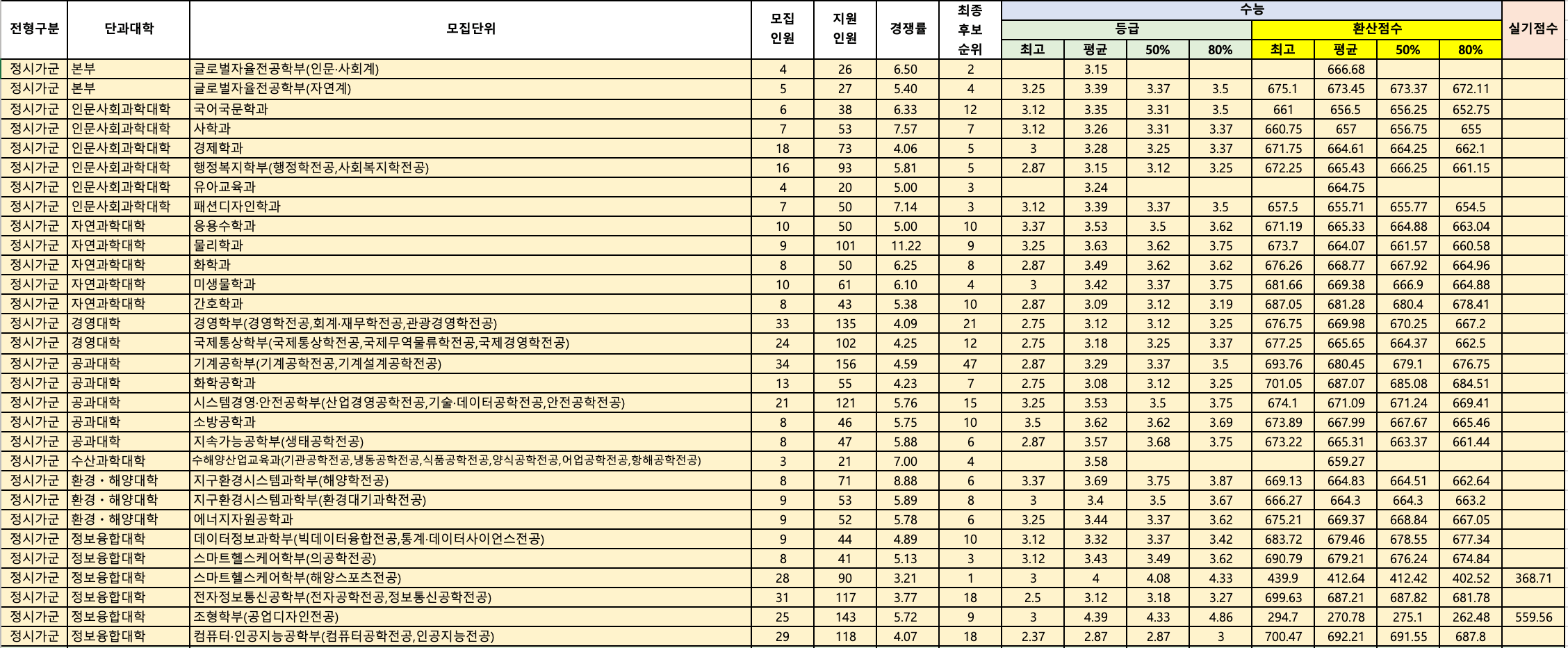 2023부경대 정시 입결